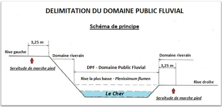schéma limites du dpf