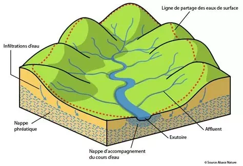 schéma d'un bassin versant