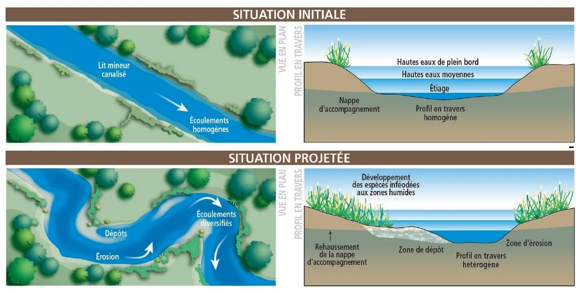 schema d un remeandrage
