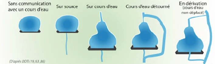 typologie des plans d eau